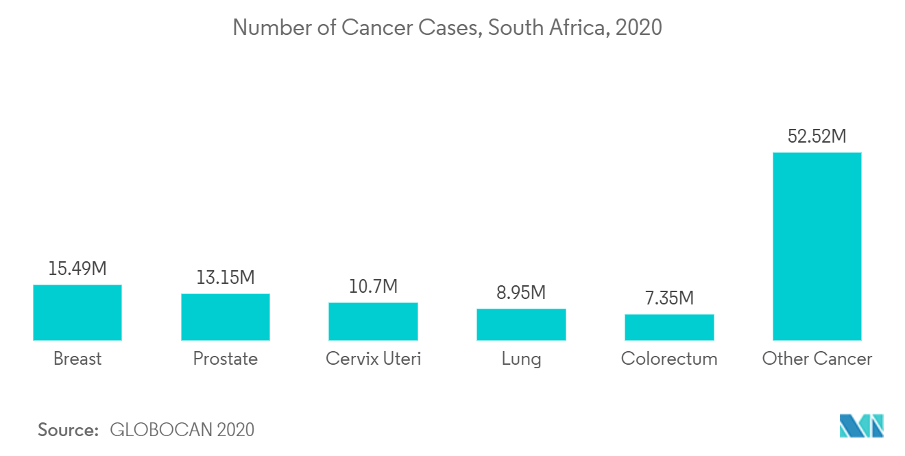 Mercado de monitoramento de pacientes da África do Sul – número de casos de câncer