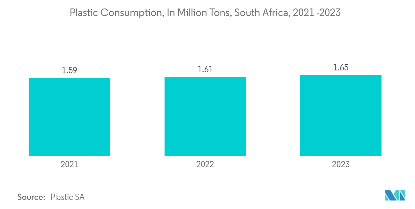 South Africa Plastic Bottles Market: Plastic Consumption, In Million Tons, South Africa, 2021 -2023