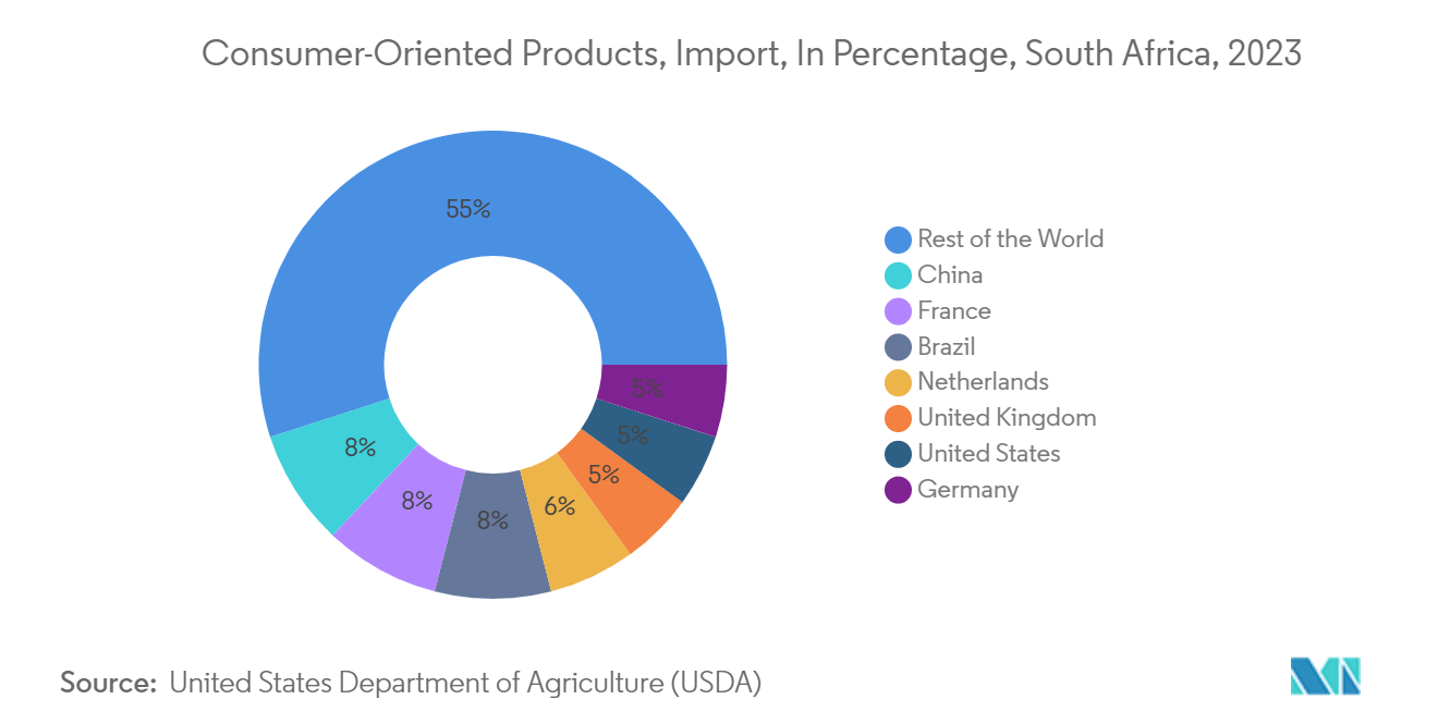 South Africa Plastic Bottles Market: Consumer-Oriented Products, Import, In Percentage, South Africa, 2023