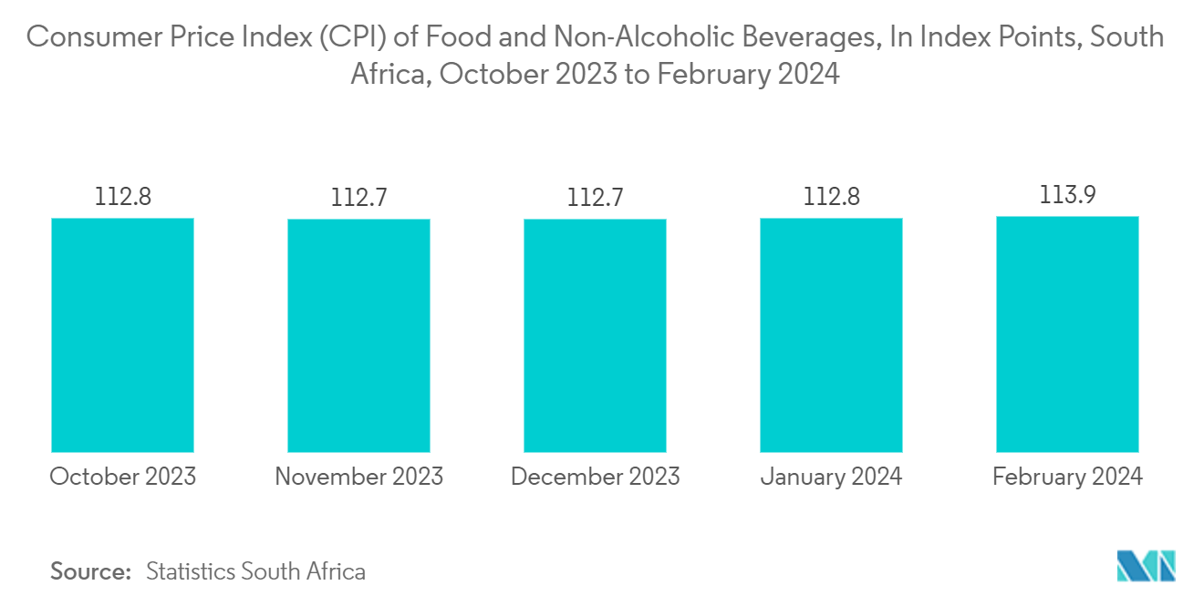 South Africa  Plastic Caps And Closures Market: Consumer Price Index (CPI) of Food and Non-Alcoholic Beverages, In Index Points, South Africa, October 2023 to February 2024