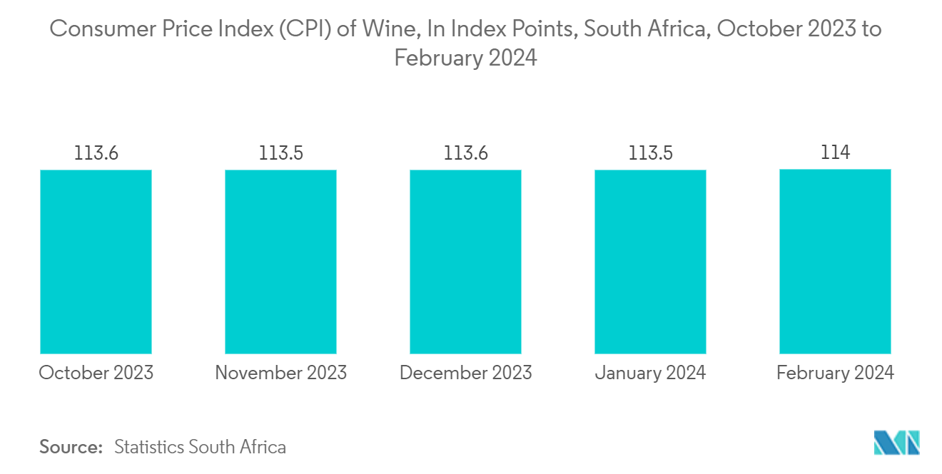 South Africa  Plastic Caps And Closures Market: Consumer Price Index (CPI) of Wine, In Index Points, South Africa, October 2023 to February 2024