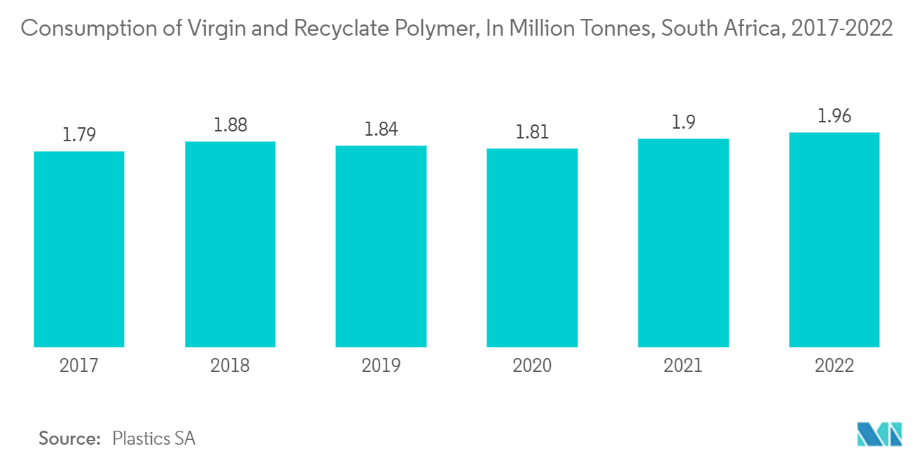 South Africa Plastic Packaging Films Market: Consumption of Virgin and Recyclate Polymer, In Million Tonnes, South Africa, 2017-2022