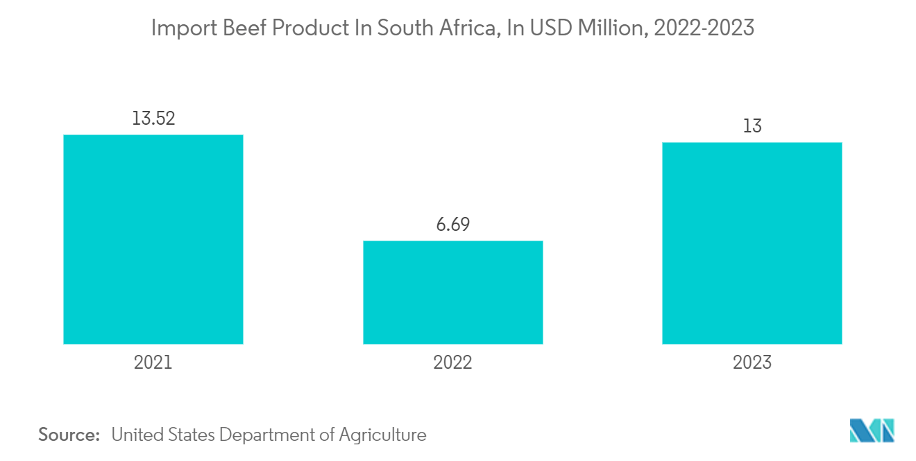 South Africa Plastic Packaging Films Market: Import Beef Product In South Africa, In USD Million, 2022-2023