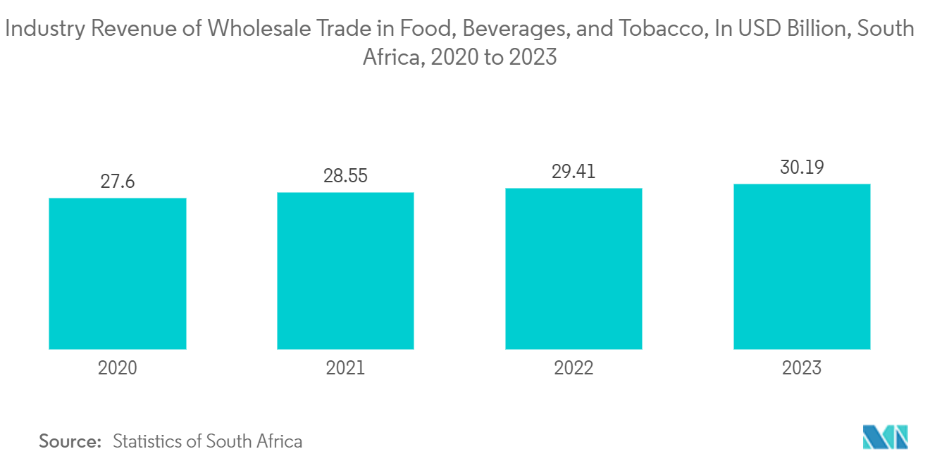 South Africa Plastic Packaging Market: Industry Revenue of Wholesale Trade in Food, Beverages, and Tobacco, In USD Billion, South Africa, 2020 to 2023