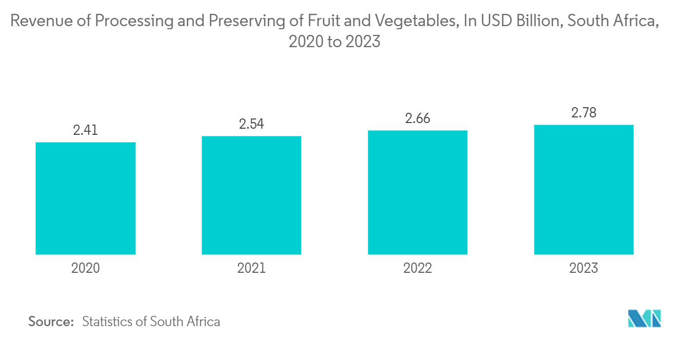 South Africa Plastic Packaging Market: Revenue of Processing and Preserving of Fruit and Vegetables, In USD Billion, South Africa, 2020 to 2023