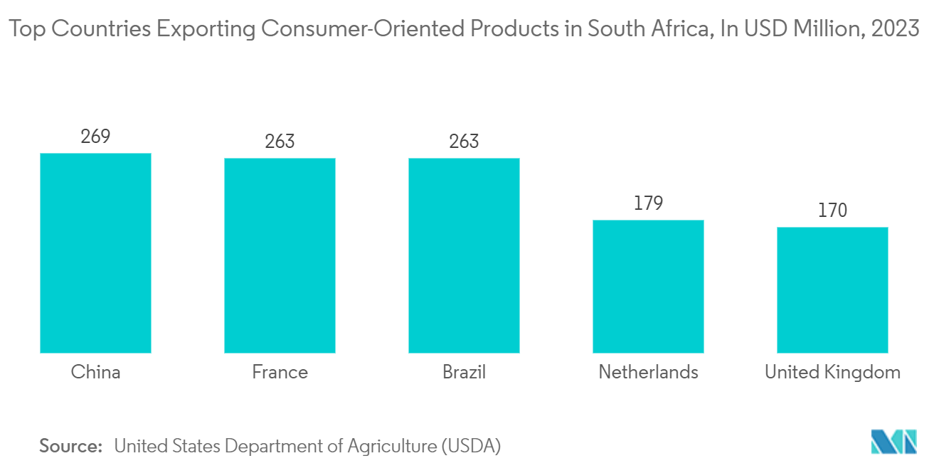 South Africa Pouch Packaging Market: Top Countries Exporting Consumer-Oriented Products in South Africa, In USD Million, 2023