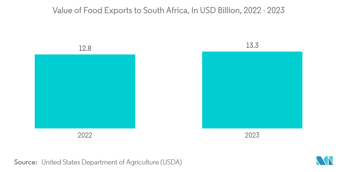 South Africa Pouch Packaging Market: Value of Food Exports to South Africa, In USD Billion, 2022 - 2023