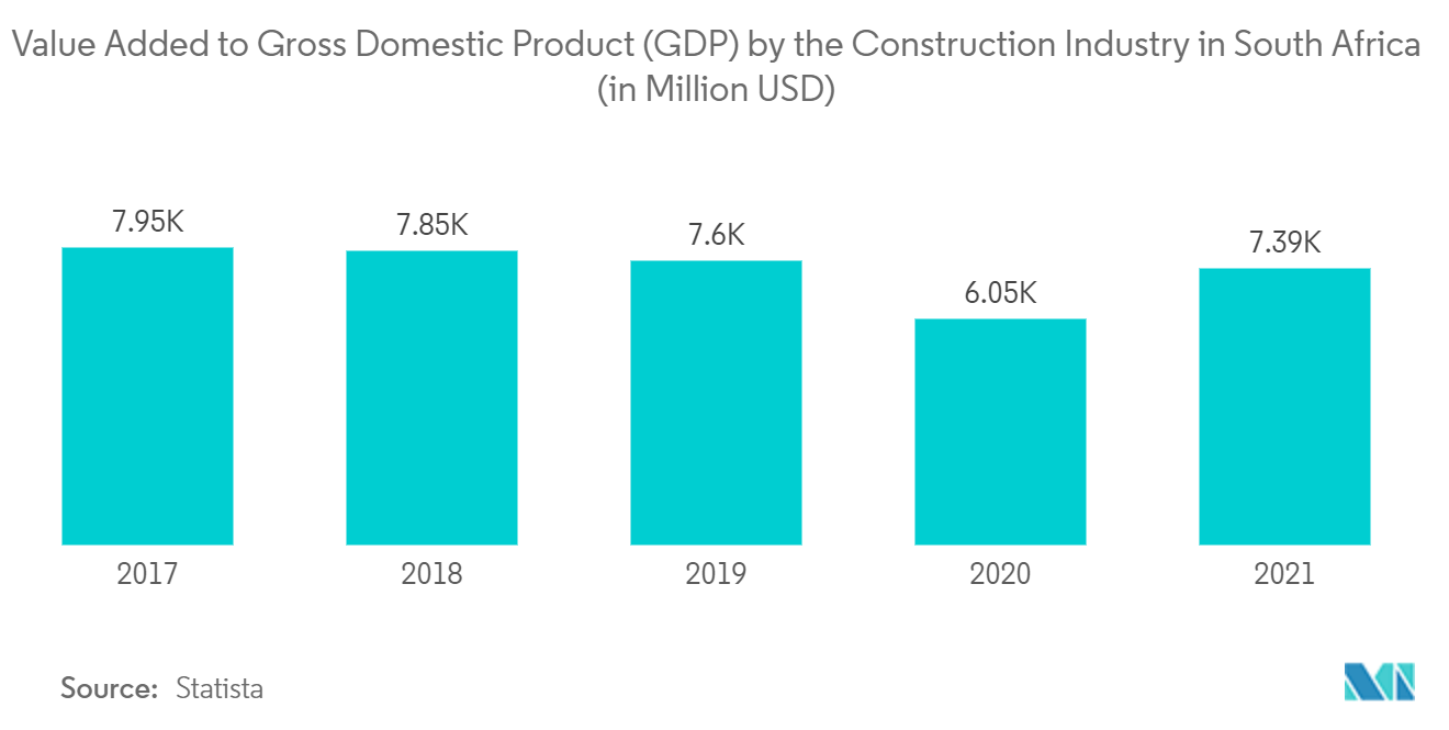 South Africa Prefabricated Buildings Market: Value Added to Gross Domestic Product (GDP) by the Construction Industry in South Africa (in Million USD)
