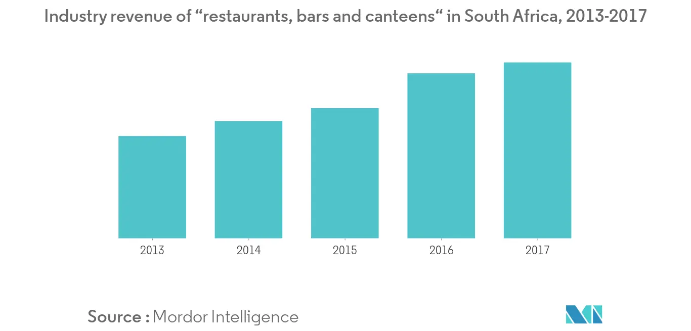 Industry revenue of “restaurants, bars and canteens“ in South Africa, 2013-20171