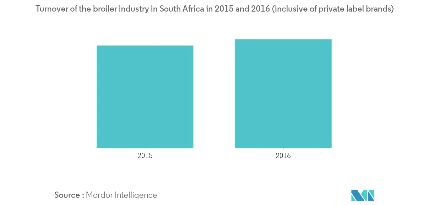 Turnover of the broiler industry in South Africa in 2015 and 2016 (inclusive of private label brands)1