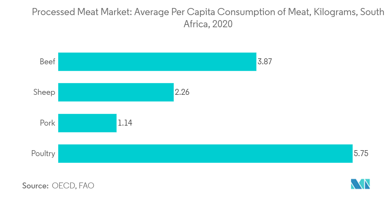South Africa Processed Meat Market Size, Share, Report (2022 27)