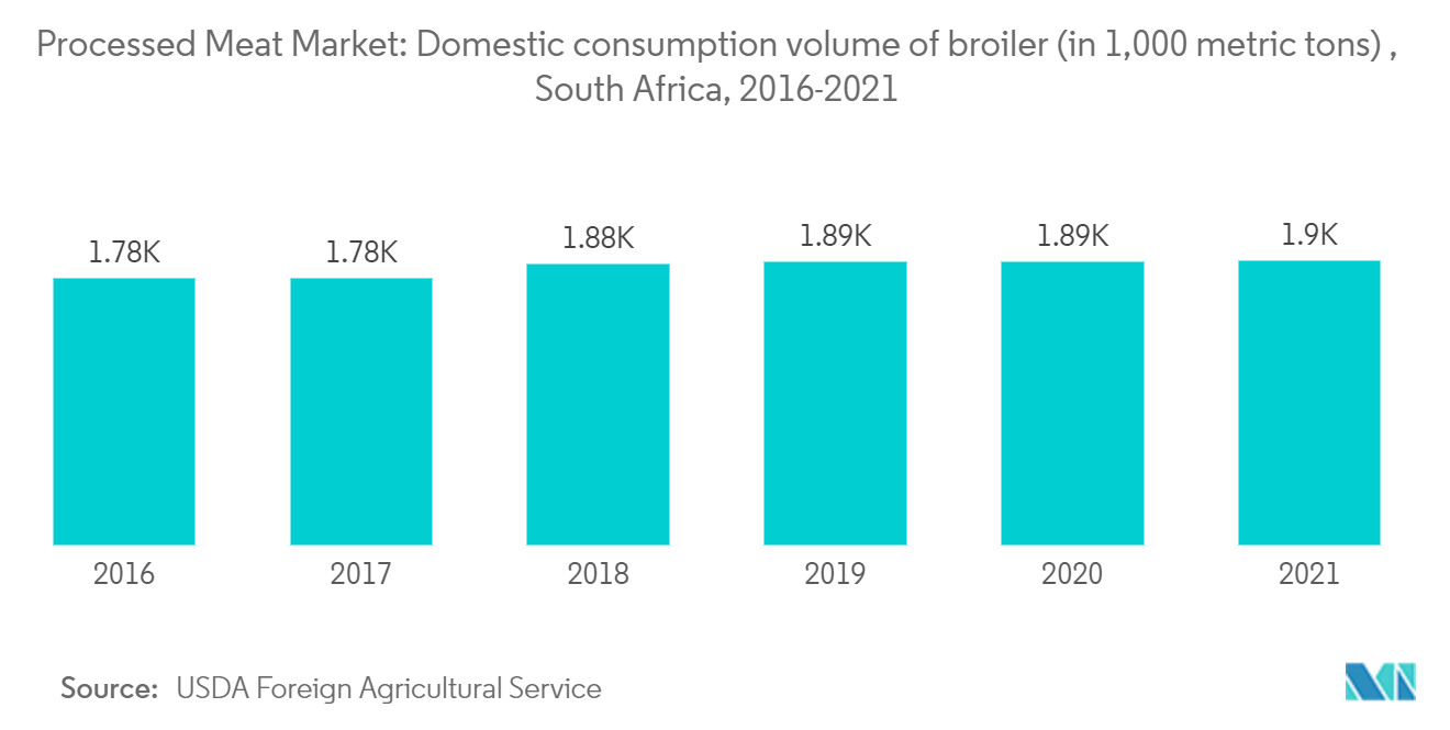 South Africa Processed Meat Market : Domestic consumption volume of broiler (in I,000 metric tons), South Africa, 2016-2021