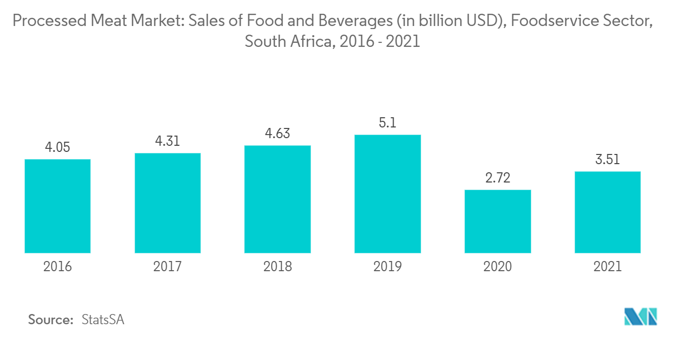 Рынок переработанного мяса в ЮАР  Продажи продуктов питания и напитков (в млрд. долларов США), Сектор общественного питания, ЮАР, 2016 -2021 гг.