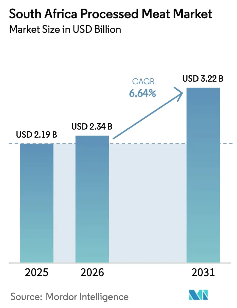 South Africa Processed Meat Market (2026 - 2031)
