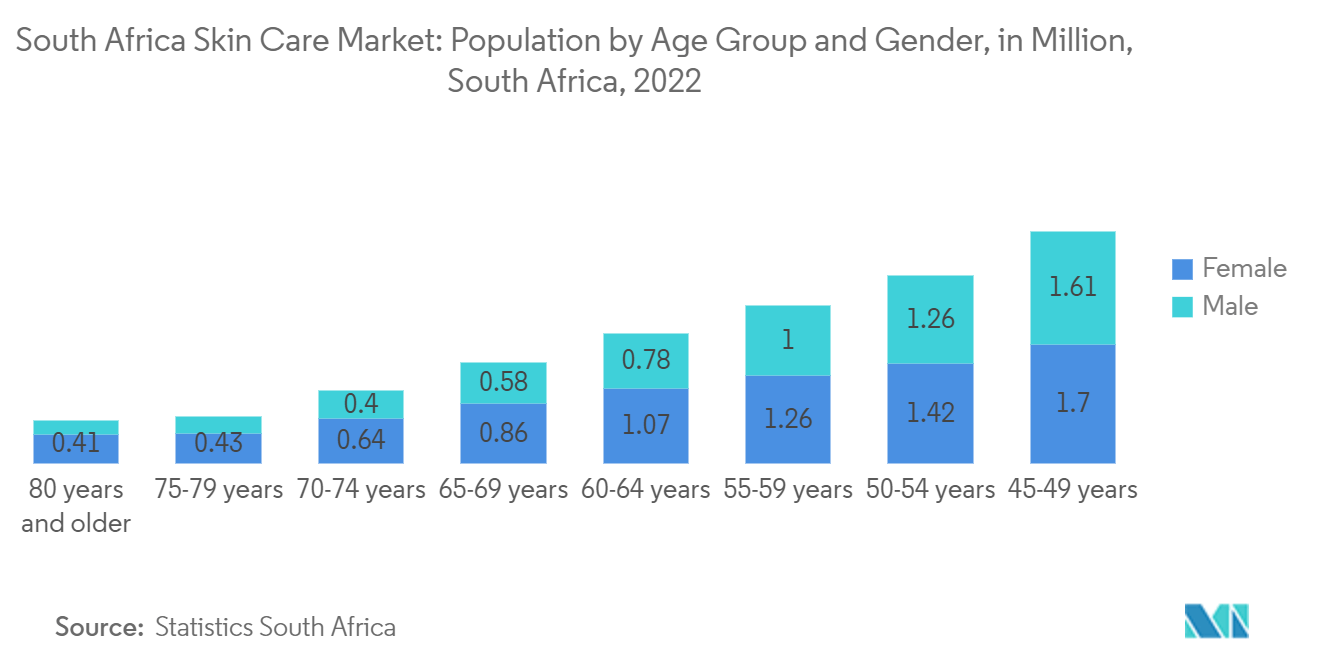 South Africa Professional Skincare Product Market Size & Share Analysis