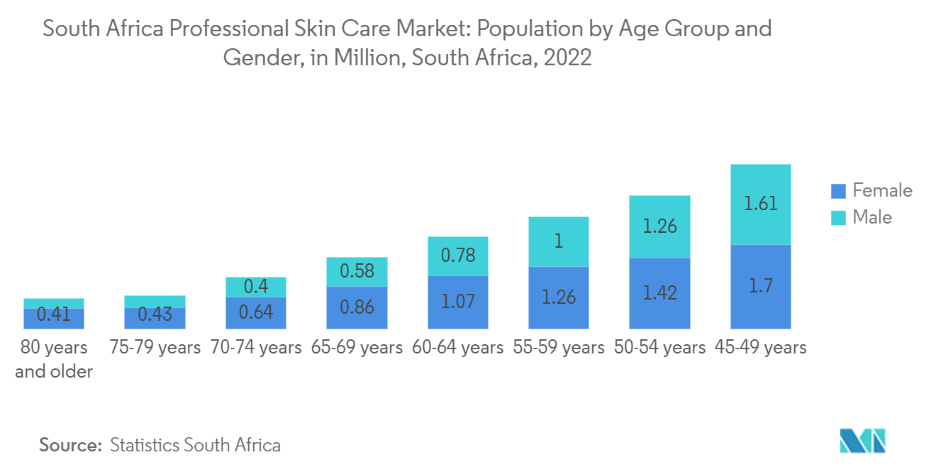 South Africa Professional Skin Care Market: Population by Age Group and Gender, in Million, South Africa, 2022