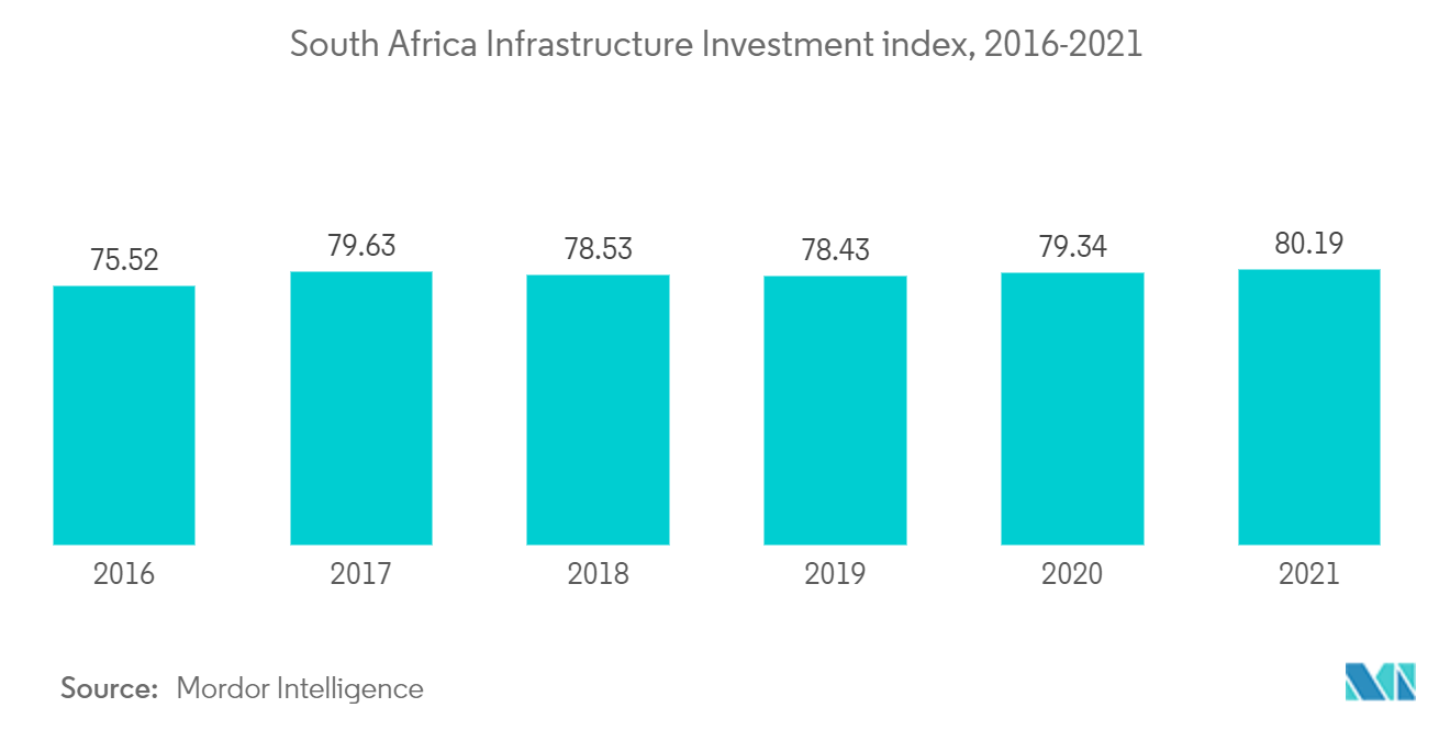 南アフリカの保護コーティング市場:南アフリカのインフラ投資指数(2016-2021年)
