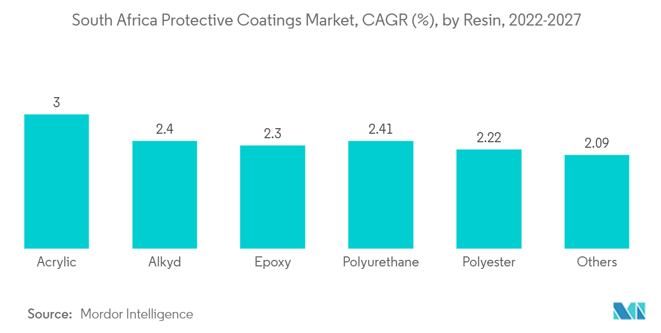 南アフリカの保護コーティング市場:樹脂別CAGR(%)(2022-2027年)