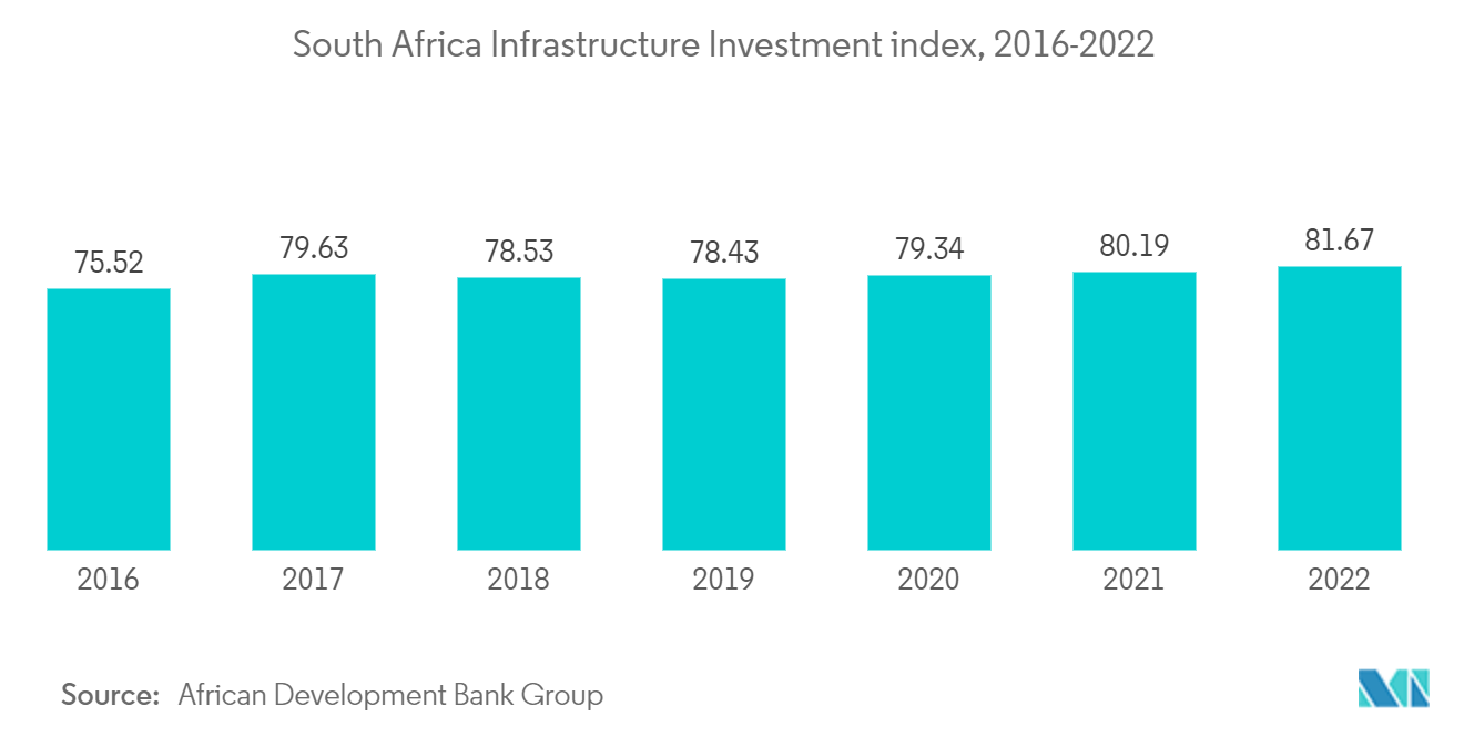 South Africa Protective Coatings Market - South Africa Infrastructure Investment index, 2016-2022