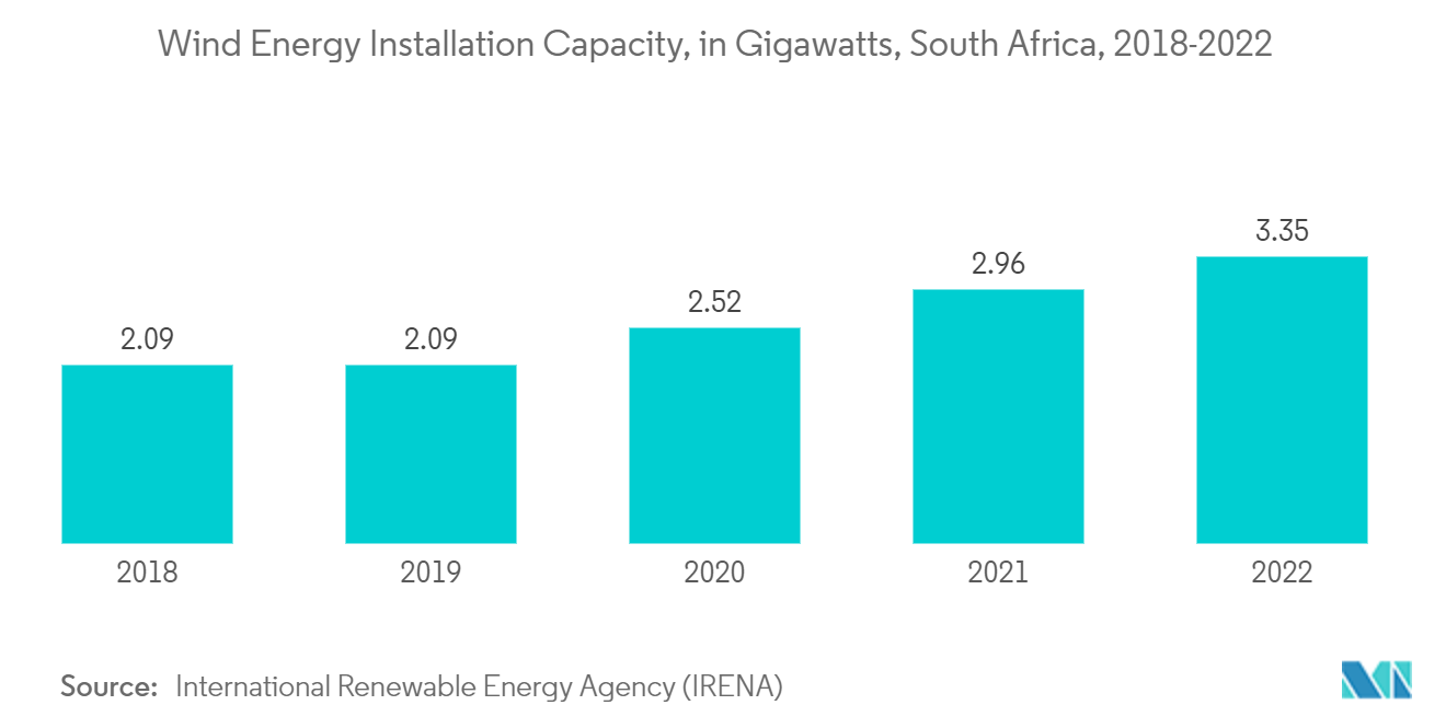South Africa Protective Coatings Market - Wind Energy Installation Capacity, in Gigawatts, South Africa, 2018-2022