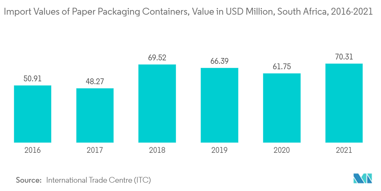 南アフリカの保護包装市場 - 紙包装容器の輸入額、百万米ドルの価値、南アフリカ、2016-2021年