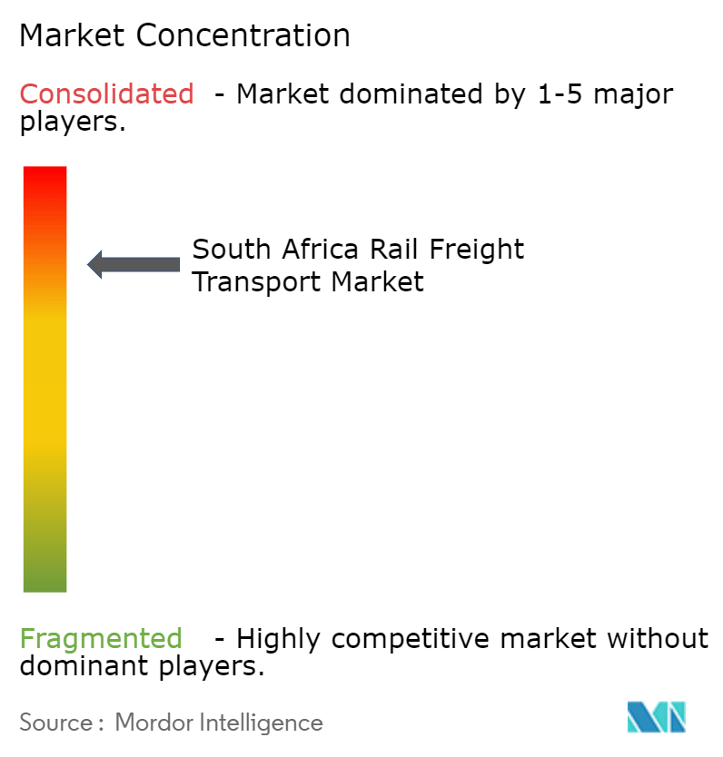 South Africa Rail Freight Transport Market Concentration
