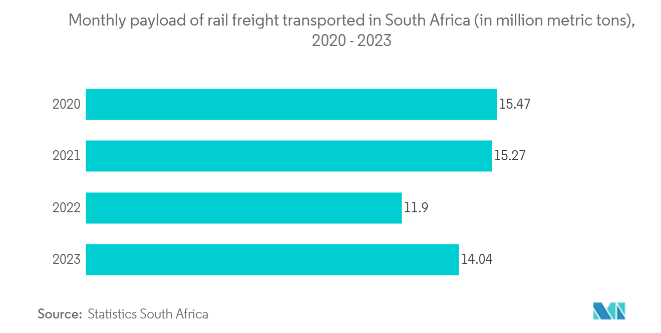 South Africa Rail Freight Transport Market: Monthly payload of rail freight transported in South Africa (in million metric tons)
