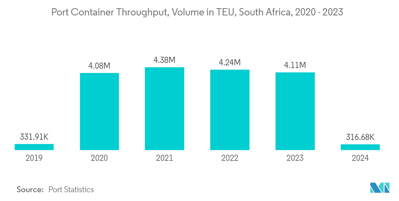 South Africa Rail Freight Transport Market: Port Container Throughput, Volume in TEU, South Africa