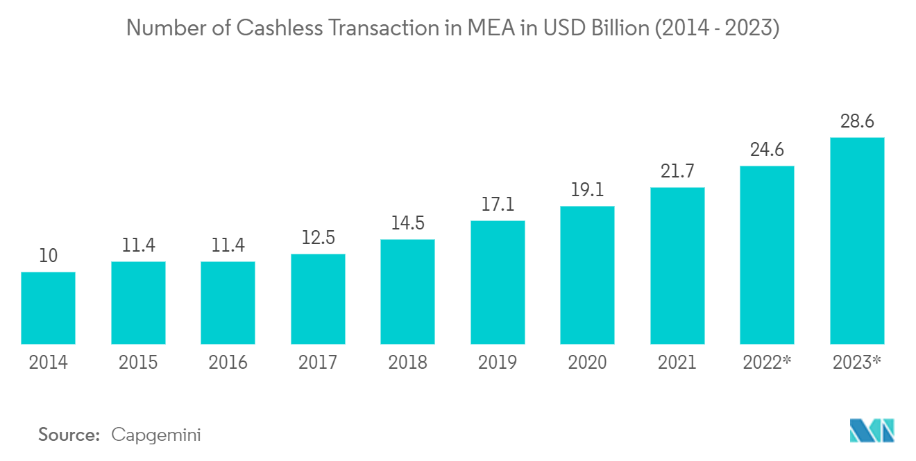 Real-Time Payments Market Trends