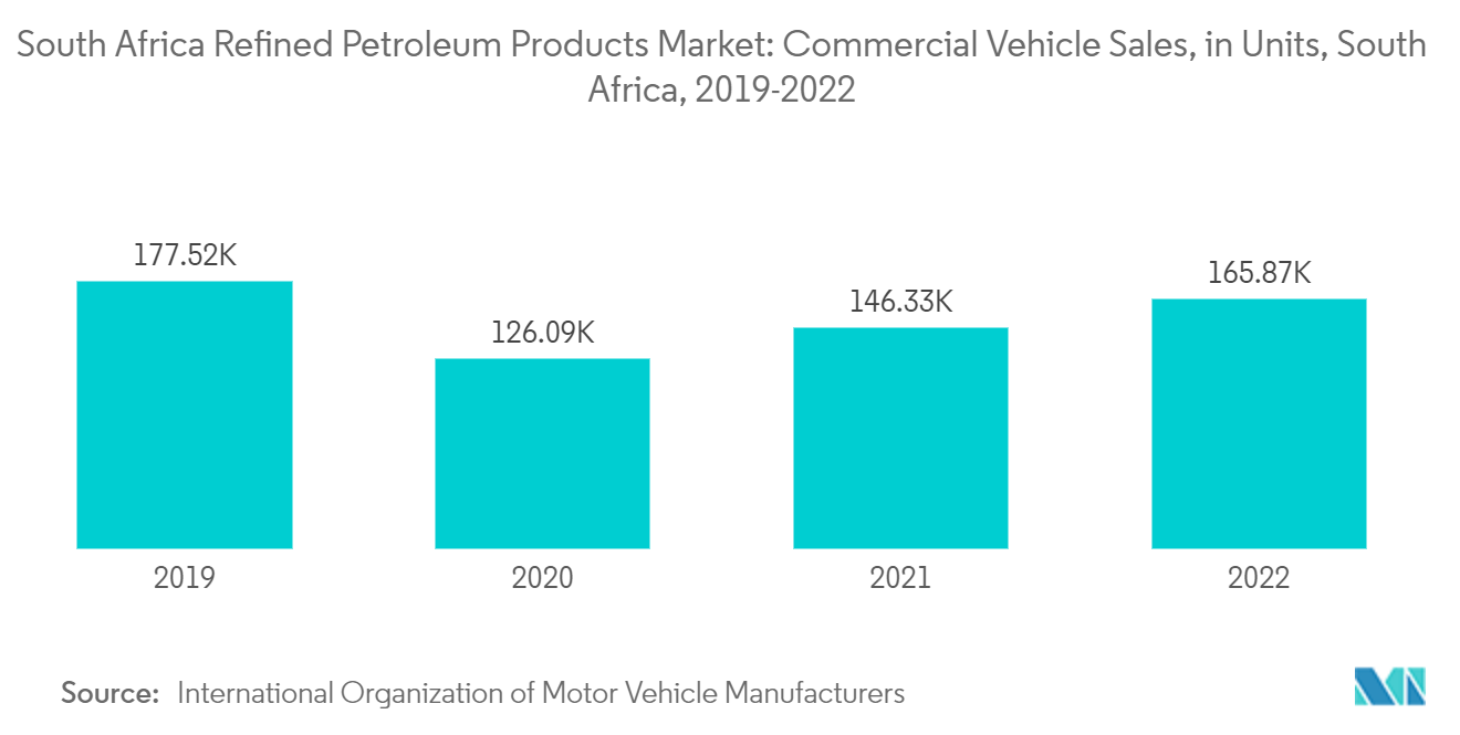 南アフリカ石油製品市場：商用車販売台数（単位）、南アフリカ、2019-2022年
