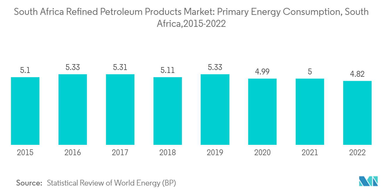Markt für raffinierte Erdölprodukte in Südafrika Produktionsproduktion, Index 2015=100, nicht saisonbereinigt, Südafrika, 2020–2022