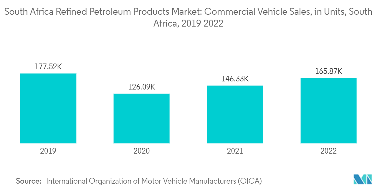 Рынок нефтепродуктов Южной Африки продажи коммерческих автомобилей в единицах, Южная Африка, 2019-2022 гг.