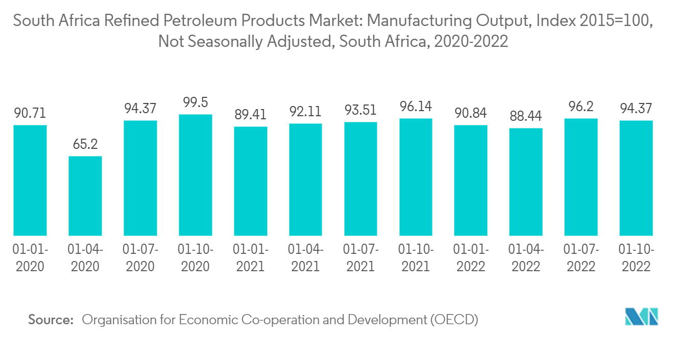 South Africa Refined Petroleum Products Market: Manufacturing Output, Index 2015=100, Not Seasonally Adjusted, South Africa, 2020-2022