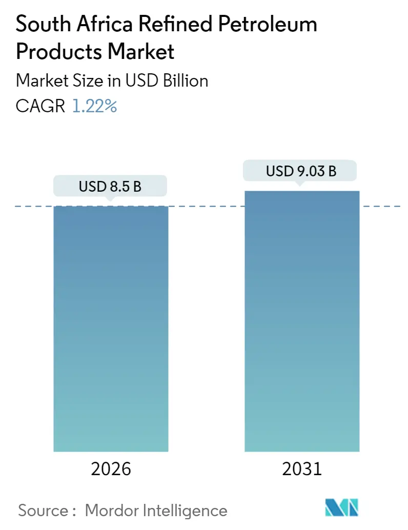 South Africa Refined Petroleum Products Market (2025 - 2030)