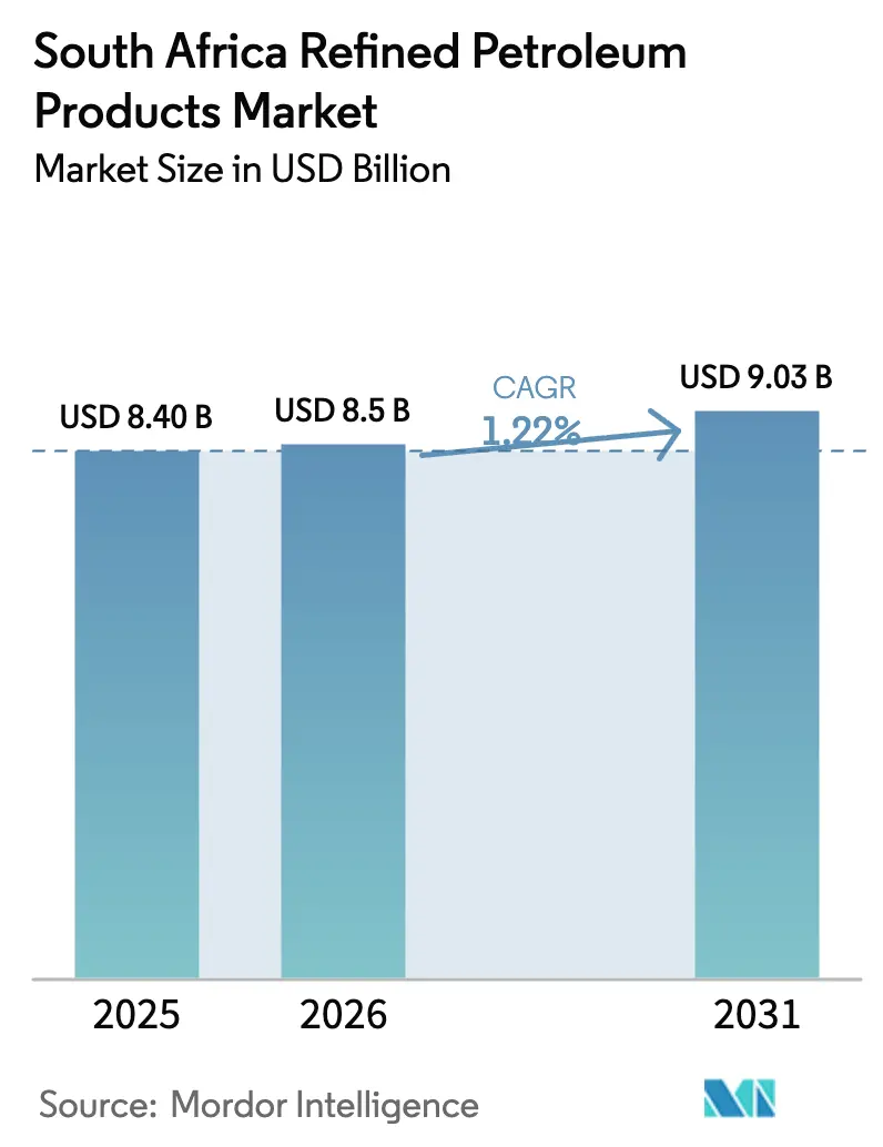 South Africa Refined Petroleum Products Market (2025 - 2030)