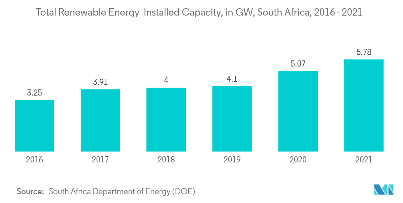 South Africa Renewable Energy Market Size, Share, Analysis (2022 - 27)