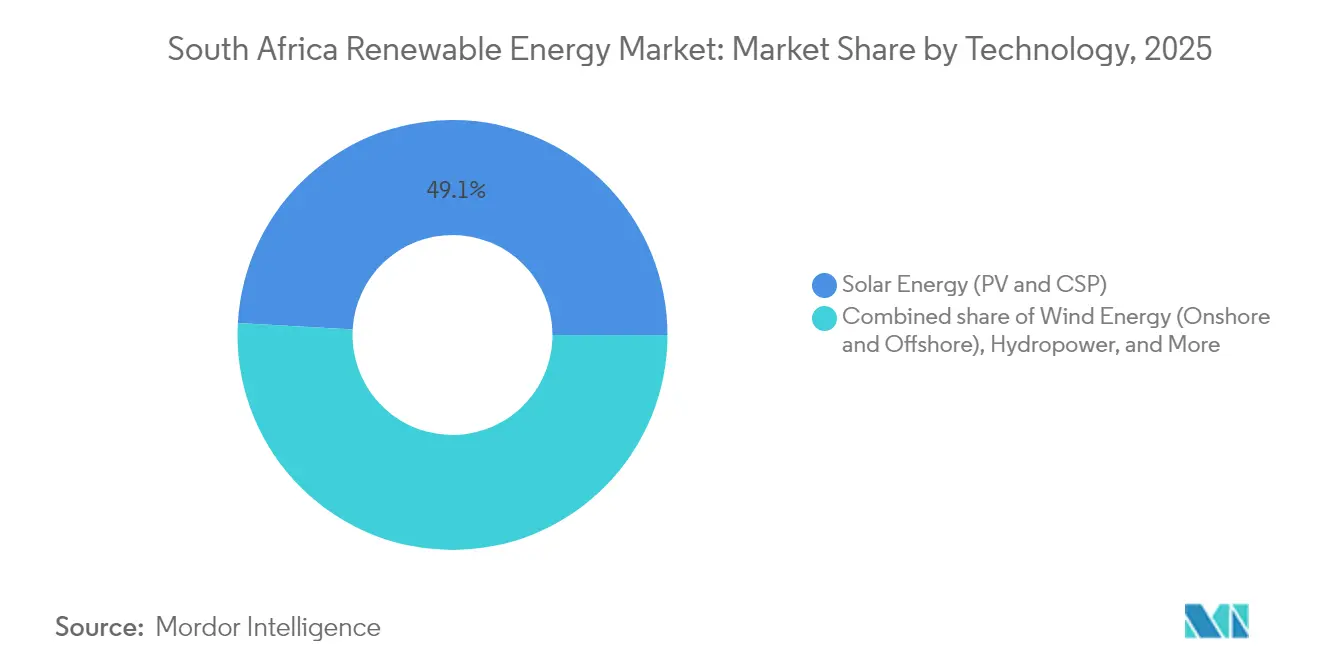 South Africa Renewable Energy Market: Market Share by Technology, 2025