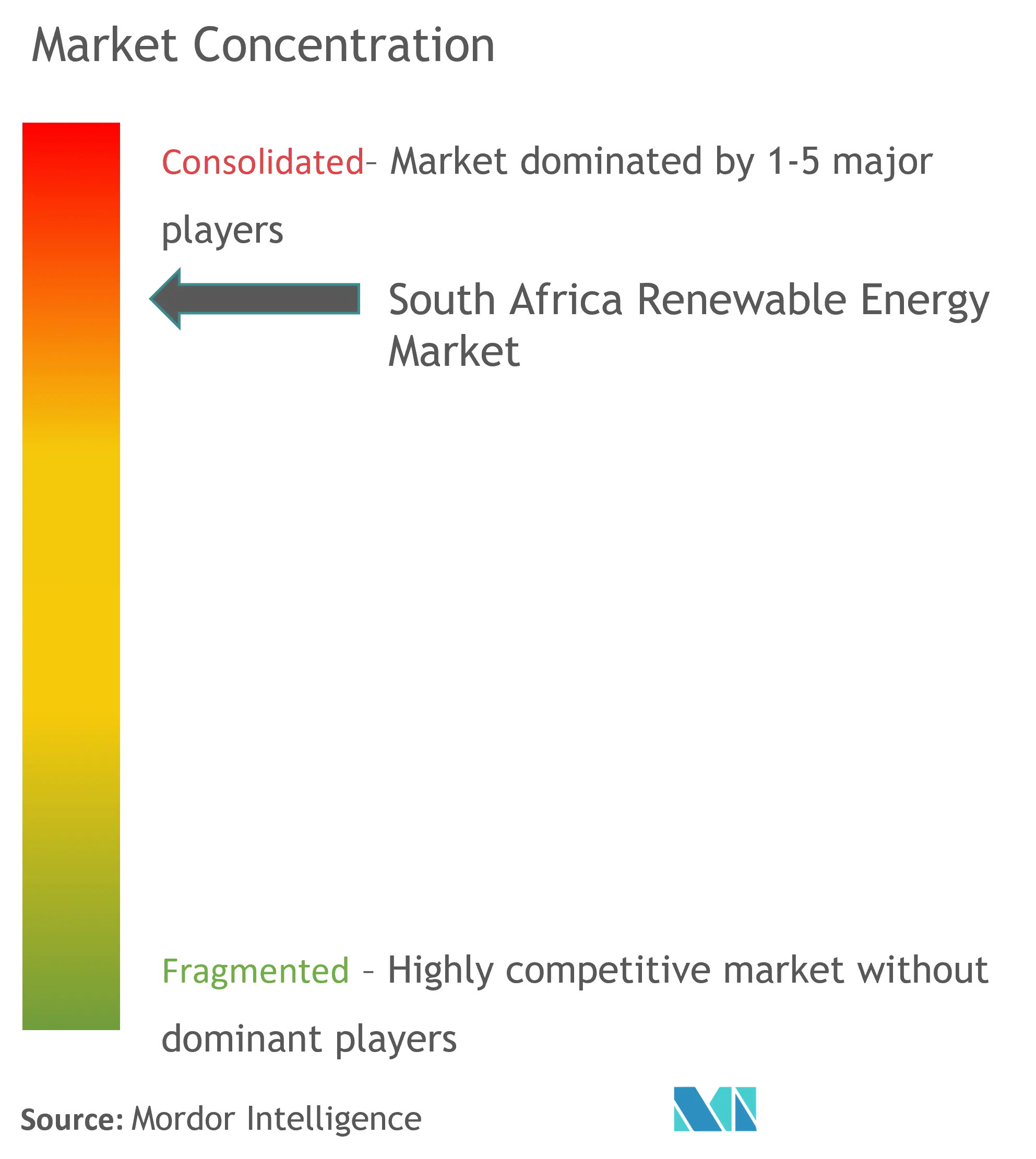 South Africa Renewable Energy Market  Concentration