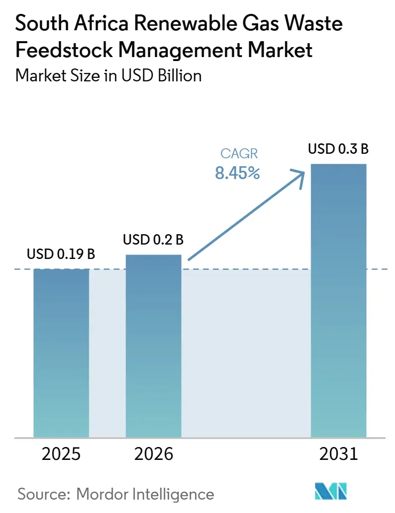 South Africa Renewable Gas Waste Feedstock Management Market Size