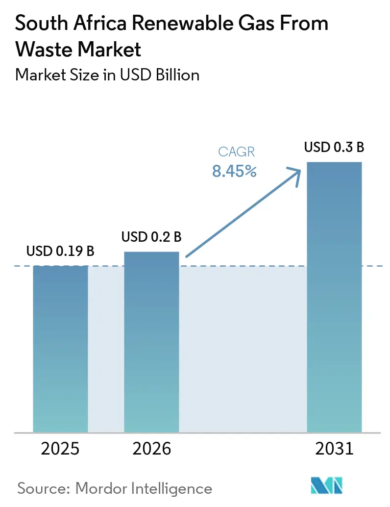 South Africa Renewable Gas From Waste Market (2026 - 2031)