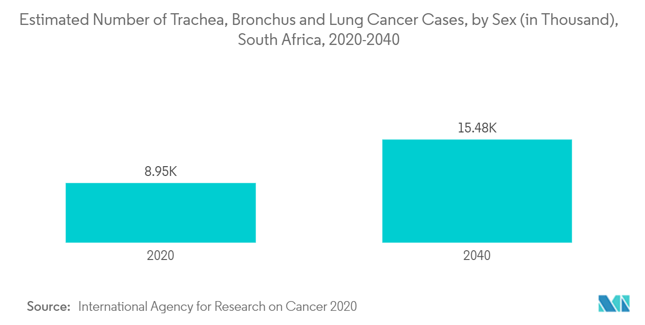Estimated Number of  Trachea, Bronchus and Lung Cancer Cases, by Sex (in Thousand), South Africa, 2020-2040