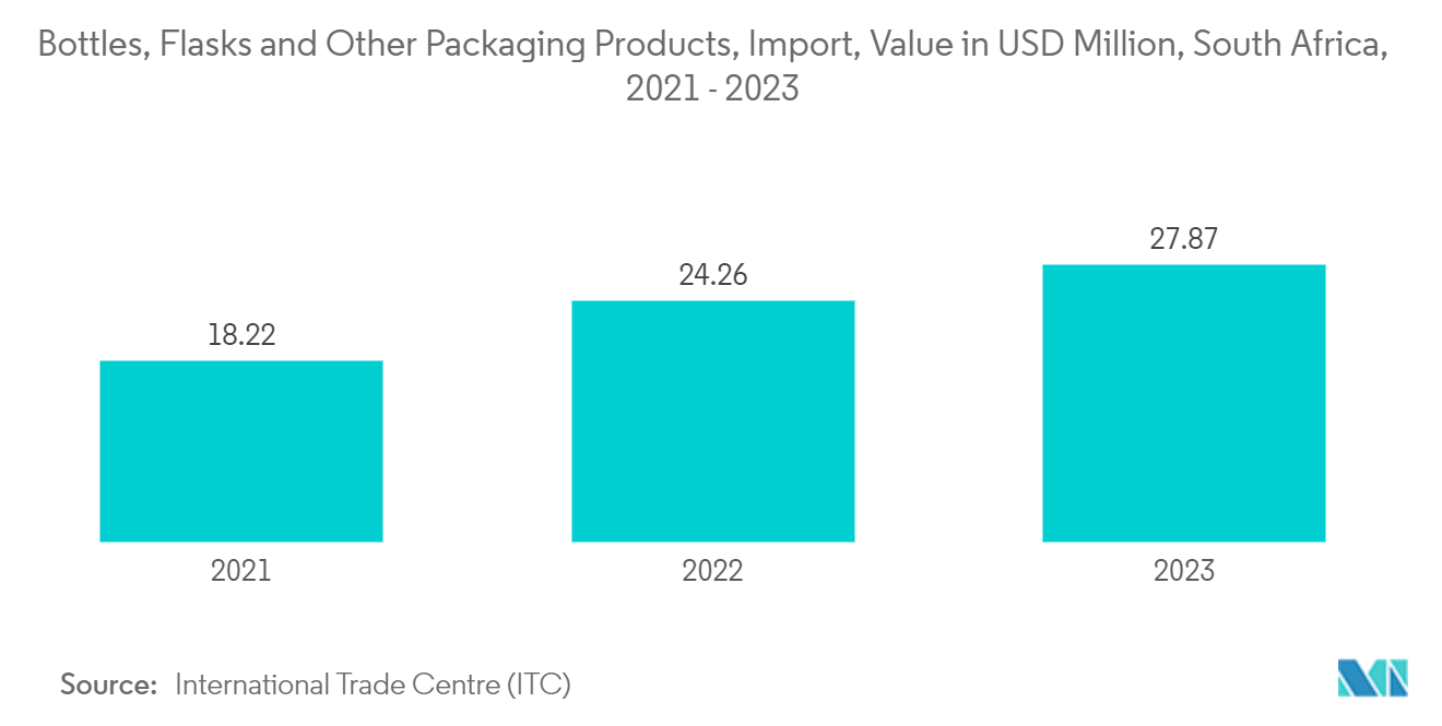 South Africa Rigid Plastic Packaging Market: Bottles, Flasks and Other Packaging Products, Import, Value in USD Million, South Africa, 2021 - 2023