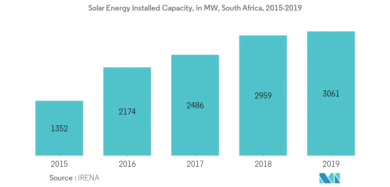 Solar Installed Capacity, South Africa Rooftop Solar Market