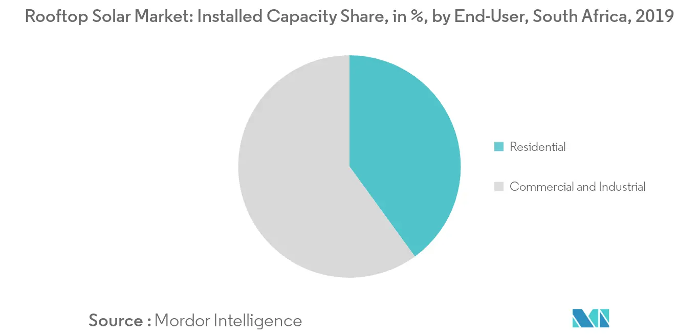 South Africa Rooftop Solar Market