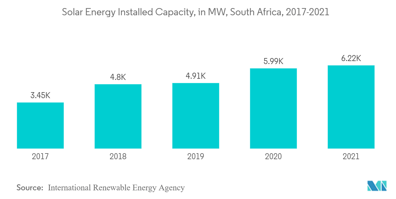 South Africa Rooftop Solar Market : Solar Energy Installed Capacity, in MW, South Africa, 2017-2021