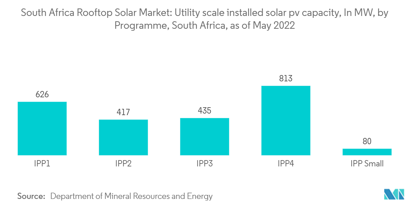 South Africa Rooftop Solar Market: Utility scale installed solar pv capacity, In MW, by Programme, South Africa, as of May 2022