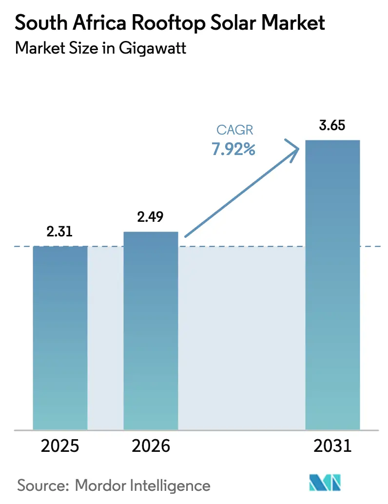South Africa Rooftop Solar Market Summary