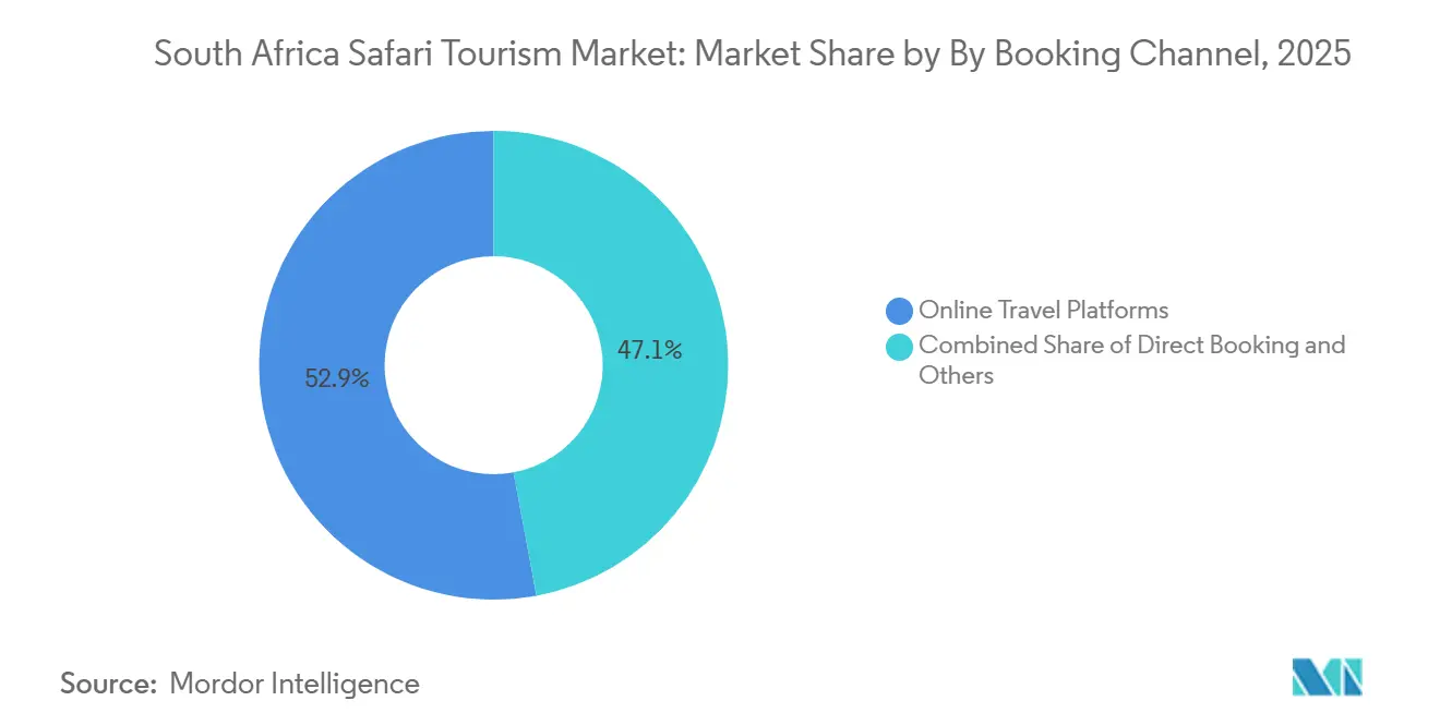 Part du marché du tourisme safari en Afrique du Sud par canal de réservation, 2025