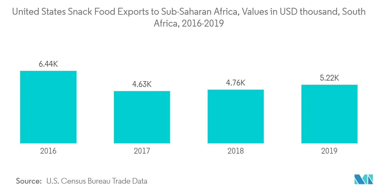 South Africa Savory Snacks Market Key Trends