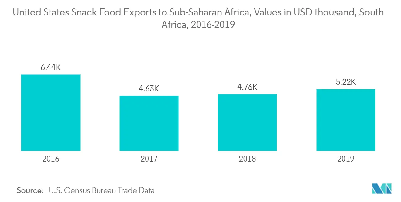 Tendances clés du marché des collations salées en Afrique du Sud